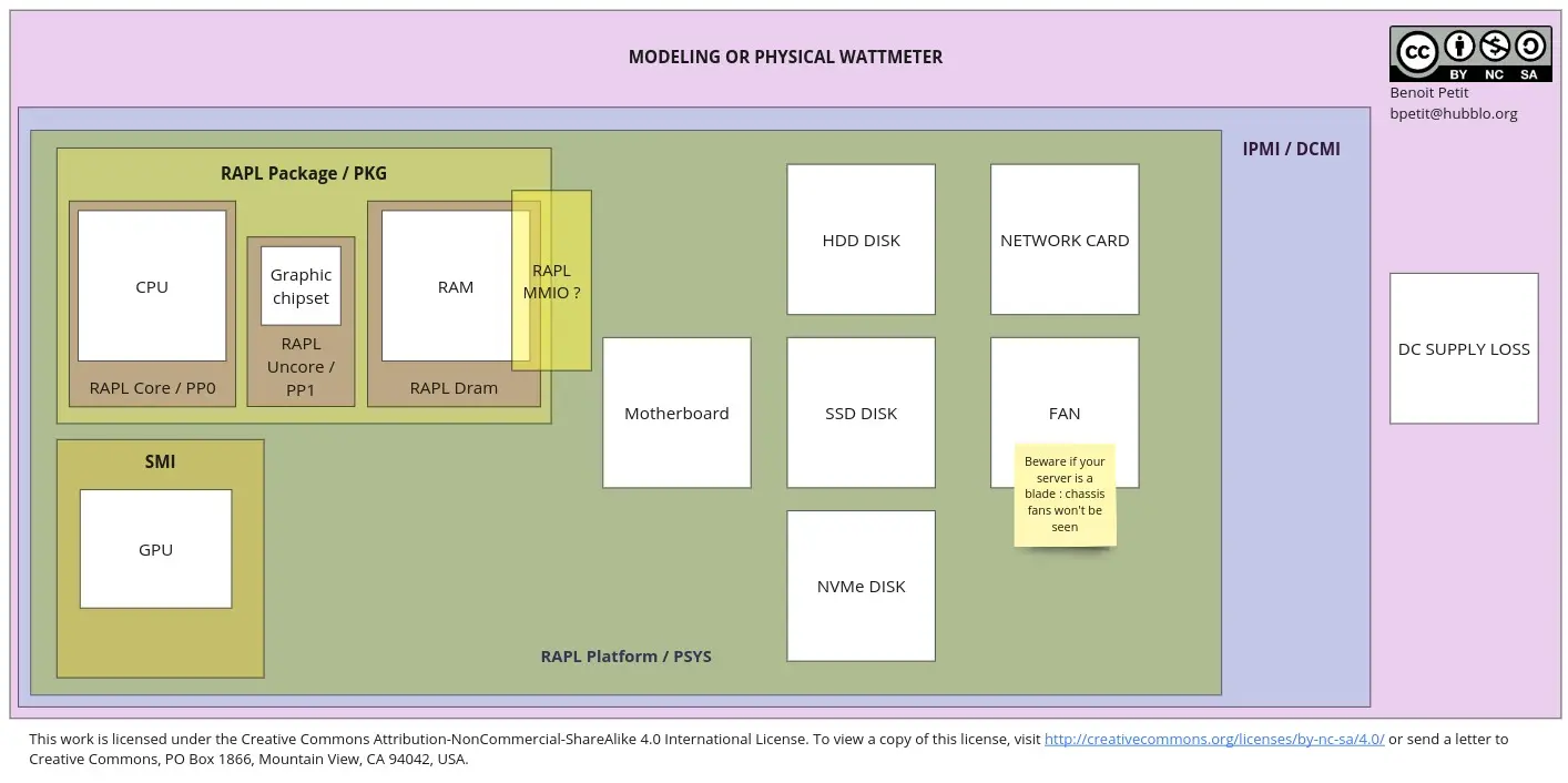 A map of ways to evaluate energy consumption of a server and its components